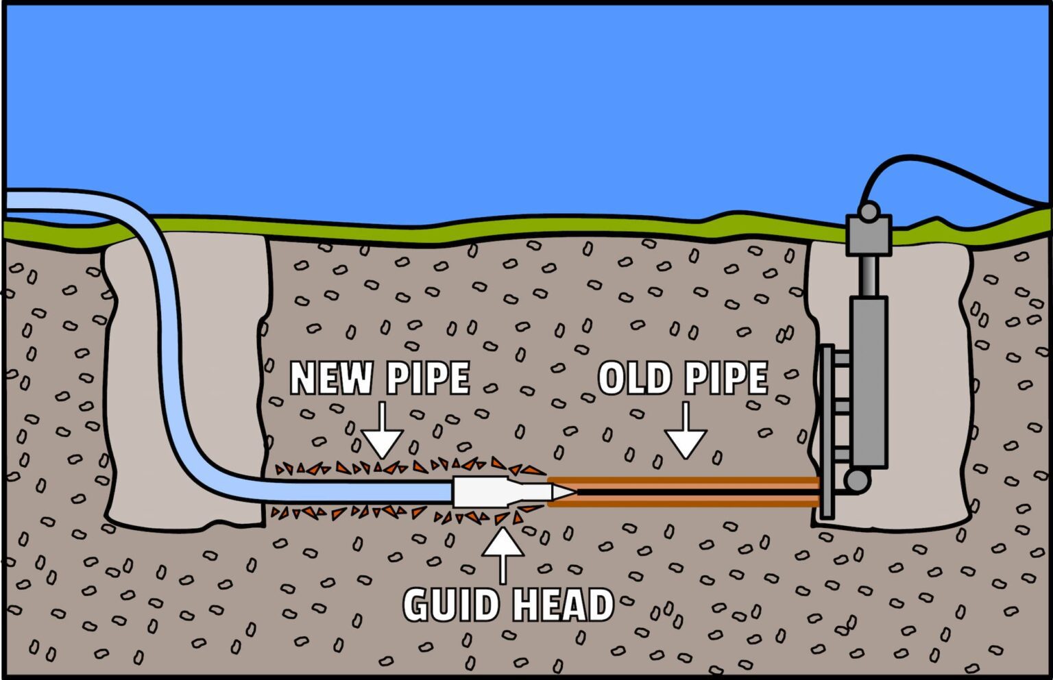 Diagram of Day and Night Air trenchless sewer line repair